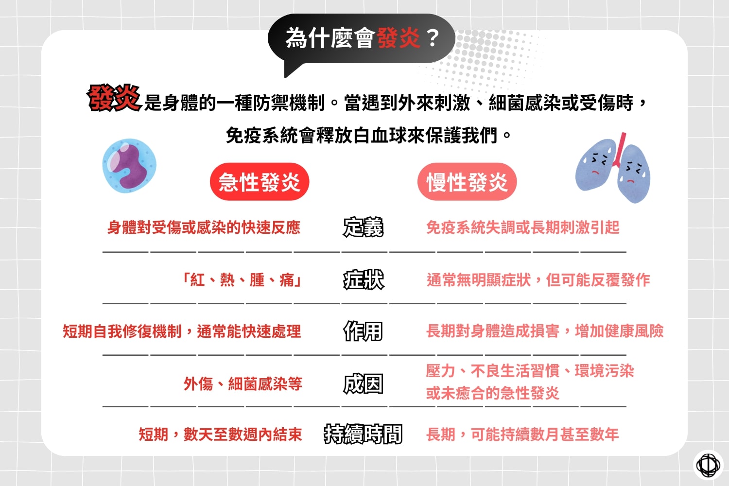 「不適」其實是我們身體的一種防禦機制，當遇到外來刺激、細菌感染或受傷時，免疫系統會釋放白血球來保護我們。不適分為兩種：急性不適和慢性生理反應。
