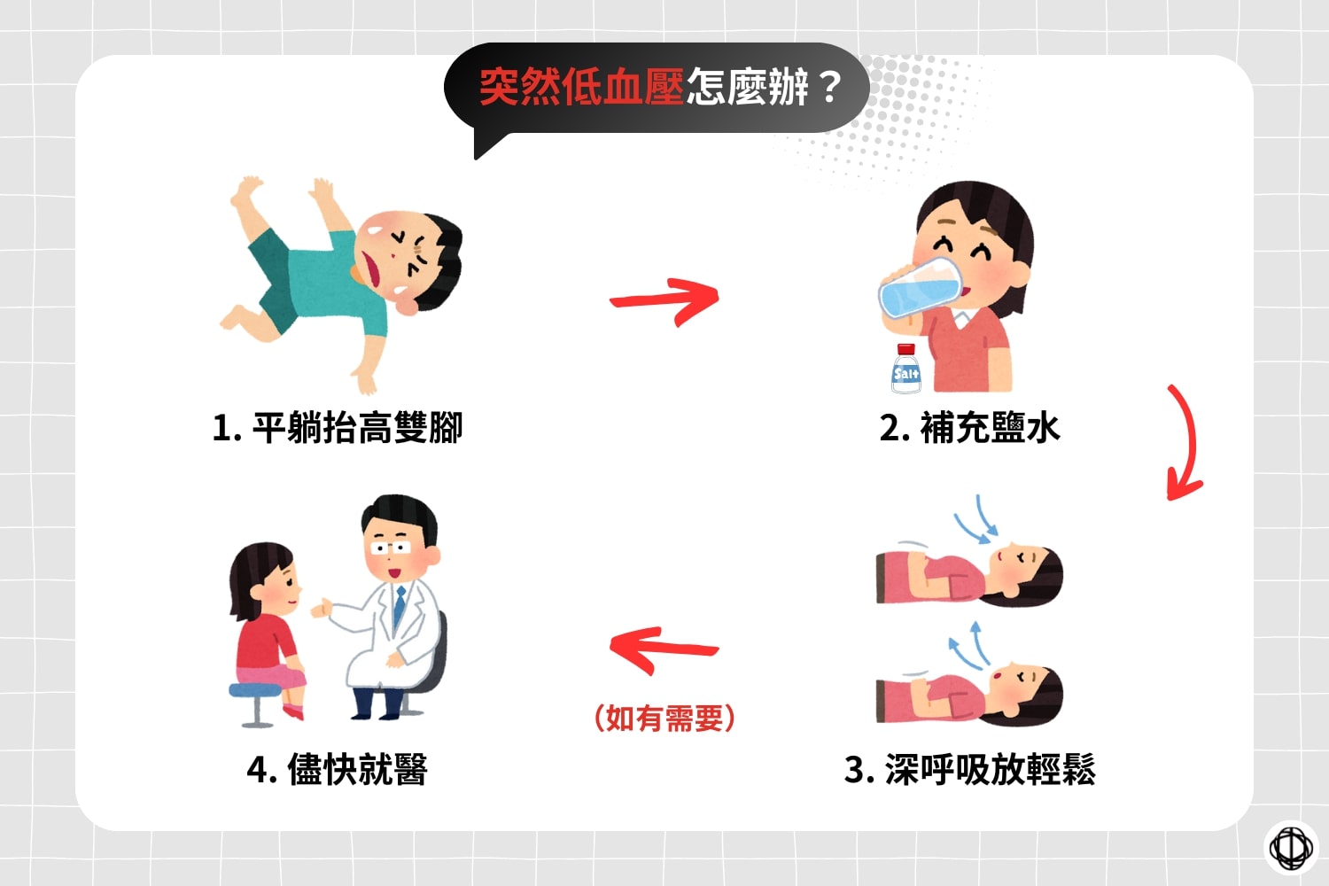 若突然出現血壓偏低的情況，首先應平躺並抬高雙腳，接著補充鹽水，並進行深呼吸以放鬆。觀察不適感是否有所好轉。如果過一段時間後症狀未見好轉，則應儘速就醫。