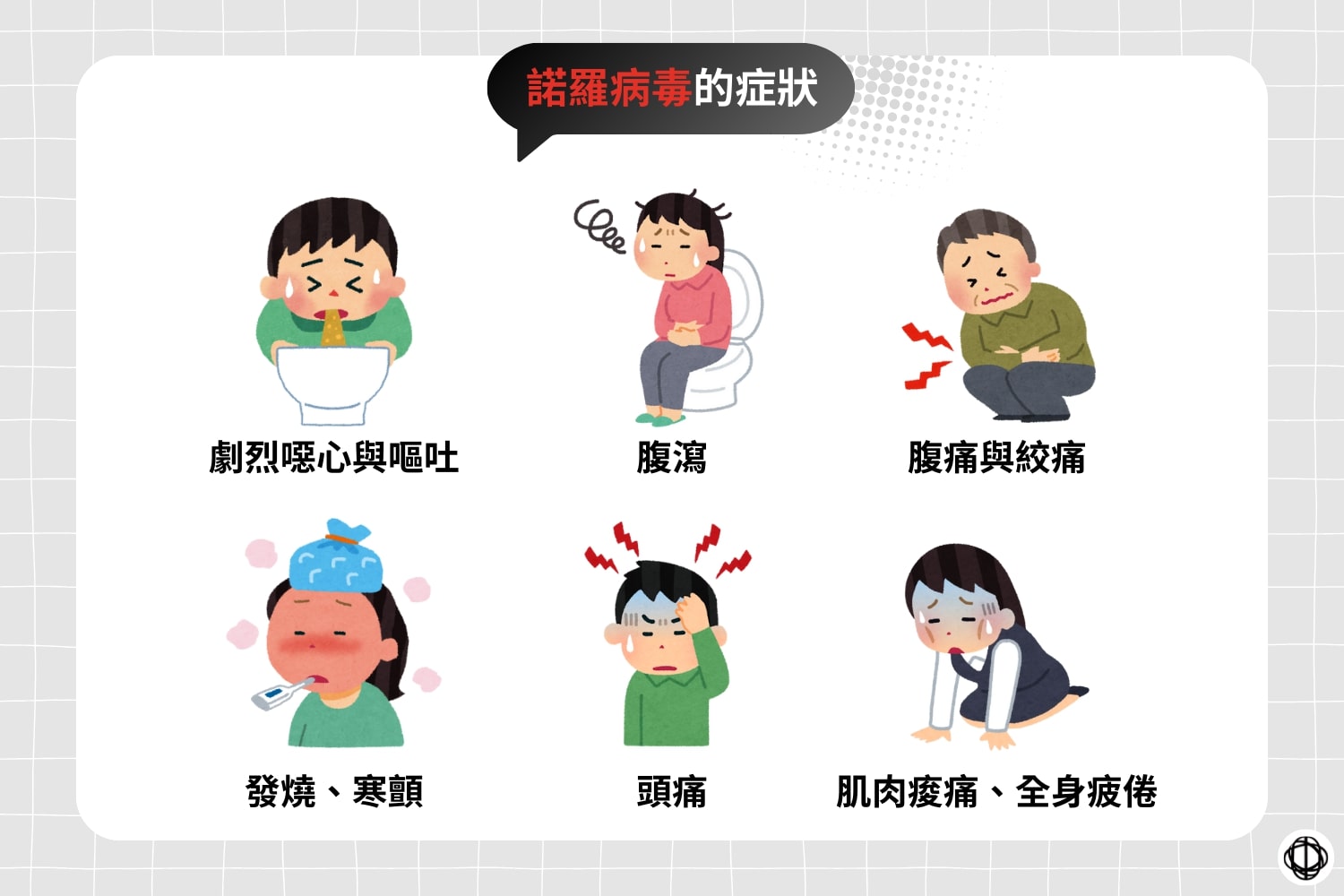 諾羅病毒的症狀包括劇烈噁心與嘔吐、腹瀉、腹痛與絞痛、發燒、寒顫、頭痛、肌肉痠痛與全身疲倦。