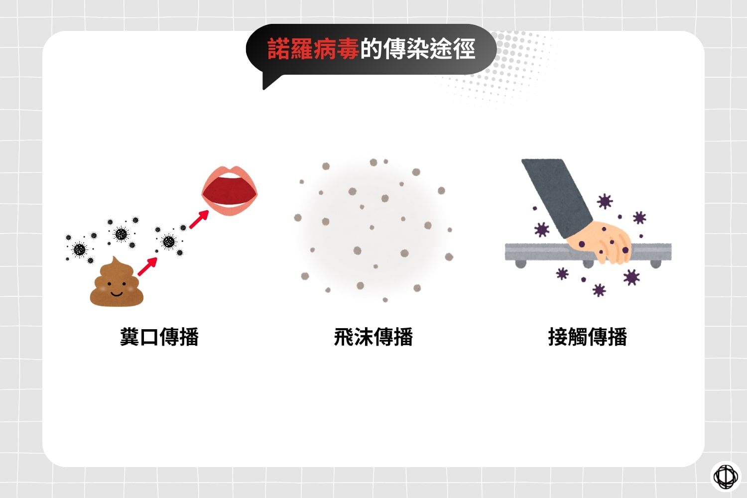 諾羅病毒的傳染途徑包括糞口傳播、飛沫傳播以及接觸傳播。