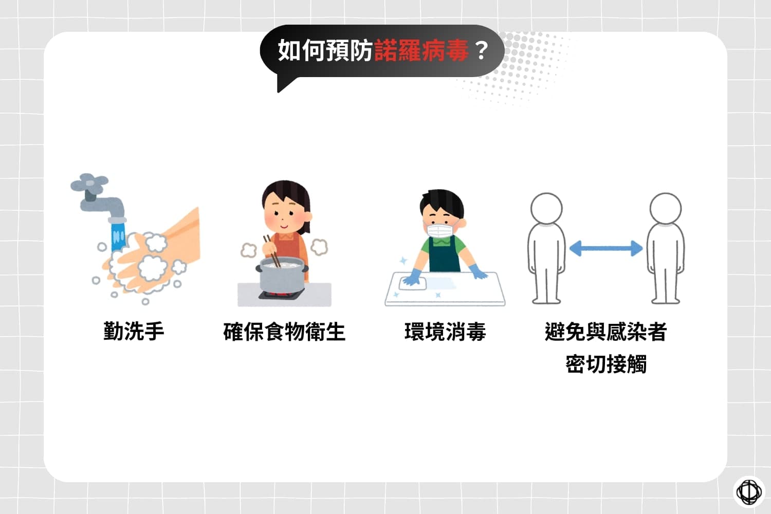 防護諾羅病毒的方法，包括用肥皂勤洗手，別只使用酒精，因為酒精殺不死諾羅病毒。此外，還要確保食物衛生、將環境消毒，以及避免與感染者密切接觸。