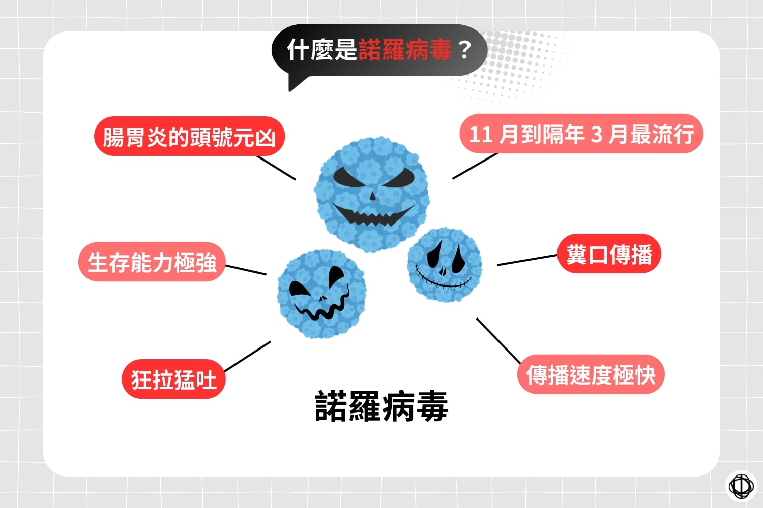 諾羅病毒是腸胃炎的頭號元凶，在 11 月到隔年 3 月最流行，主要特性包括生存能力極強、糞口傳播，傳播速度極快。感染者的主要症狀為狂拉猛吐。