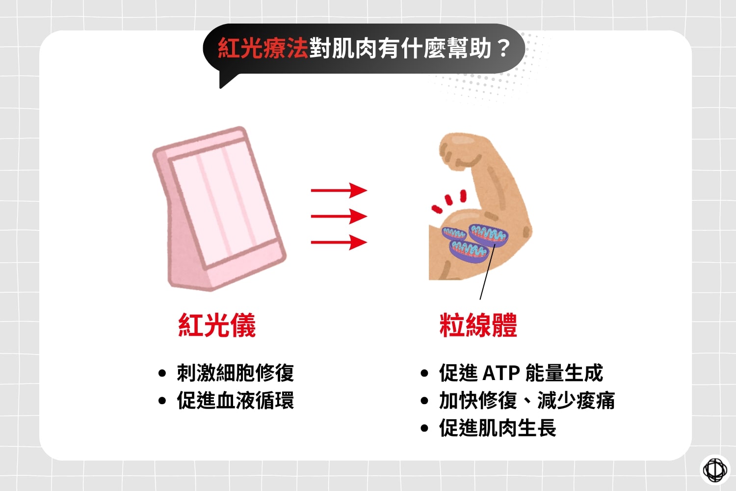 紅光療法如何幫助肌肉恢復的說明圖,包含紅光儀促進血液循環與細胞修復,以及粒線體活化後提升 ATP 能量生成、減少痠痛並促進肌肉生長的流程圖解。