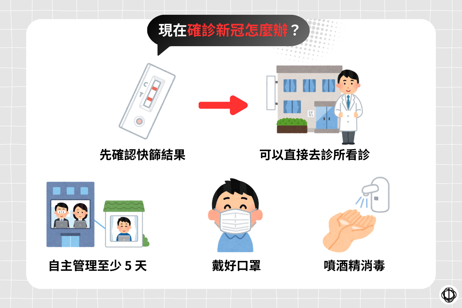 若確診新冠，要確認快篩結果，若為陽性，可直接前往診所就醫，並且做好自主健康管理至少 5 天、戴好口罩、勤用酒精消毒。