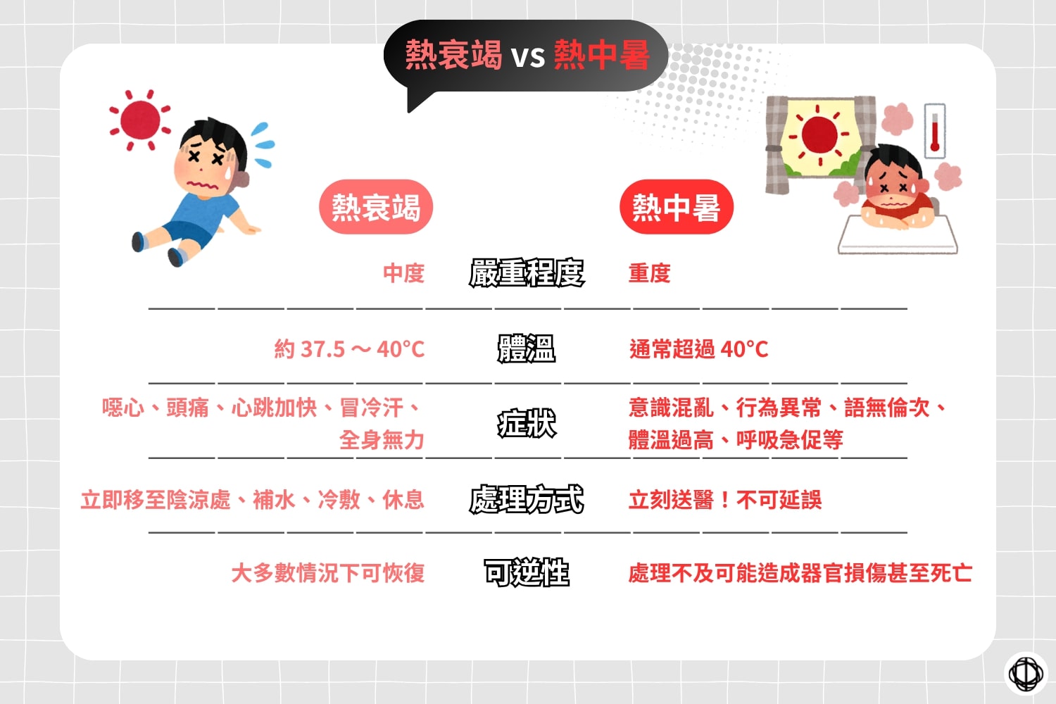 熱衰竭與熱中暑的比較圖,左側為熱衰竭,顯示中度熱傷害,體溫約 37.5 至 40°C,症狀包括噁心、頭痛、心跳加快、冒冷汗與全身無力,建議的處理方式為立即移至陰涼處、補水、冷敷與休息,多數情況下可恢復;右側為熱中暑,屬於重度熱傷害,體溫通常超過 40°C,症狀包含意識混亂、行為異常、語無倫次、體溫過高與呼吸急促等,須立即送醫處理,否則可能導致器官損傷甚至死亡。
