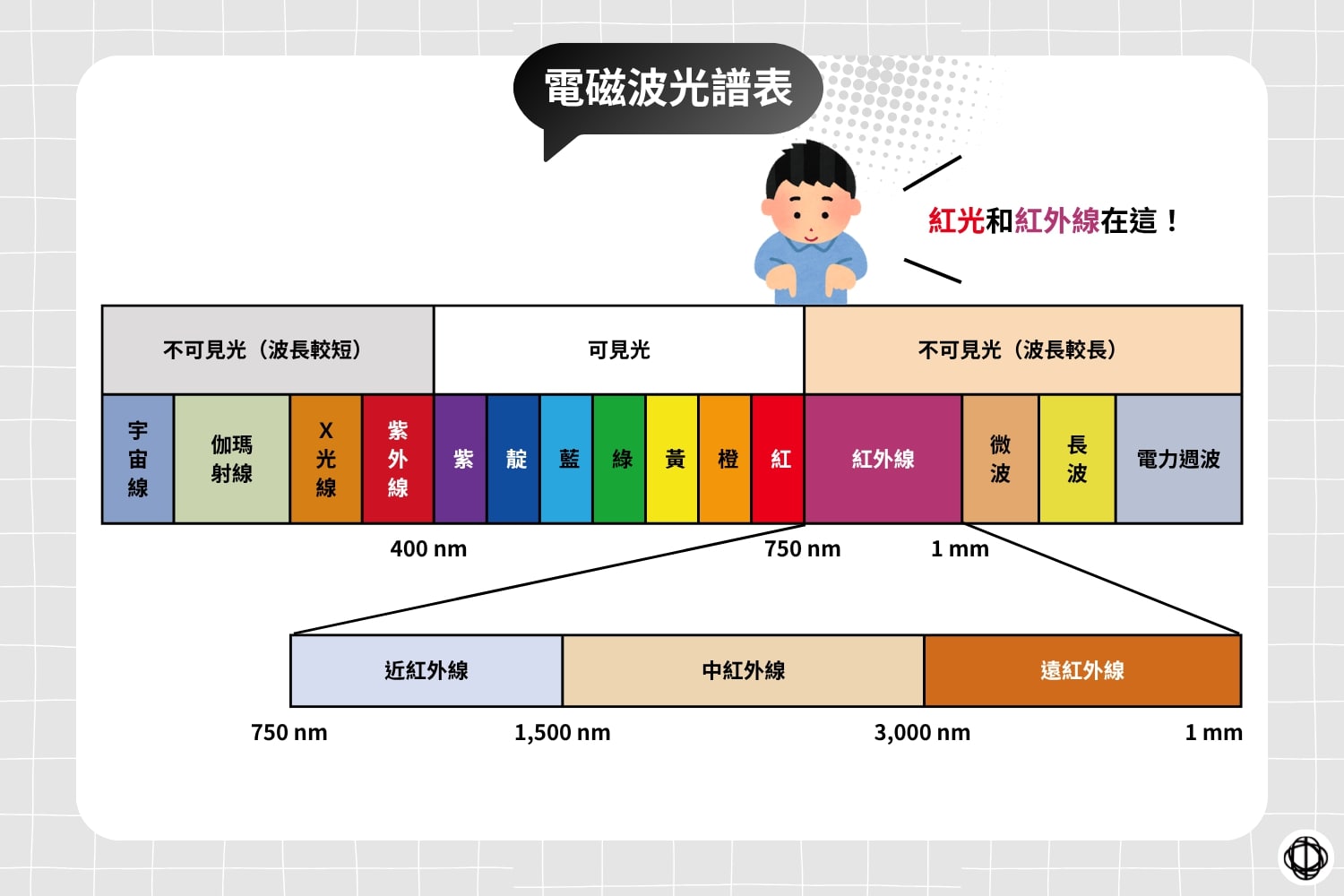 電磁波光譜圖,顯示從短波長的宇宙線到長波長的電力週波,其中包含可見光與紅外線區段,並標示紅光與紅外線的相對位置與波長範圍。